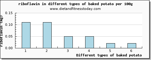 baked potato riboflavin per 100g